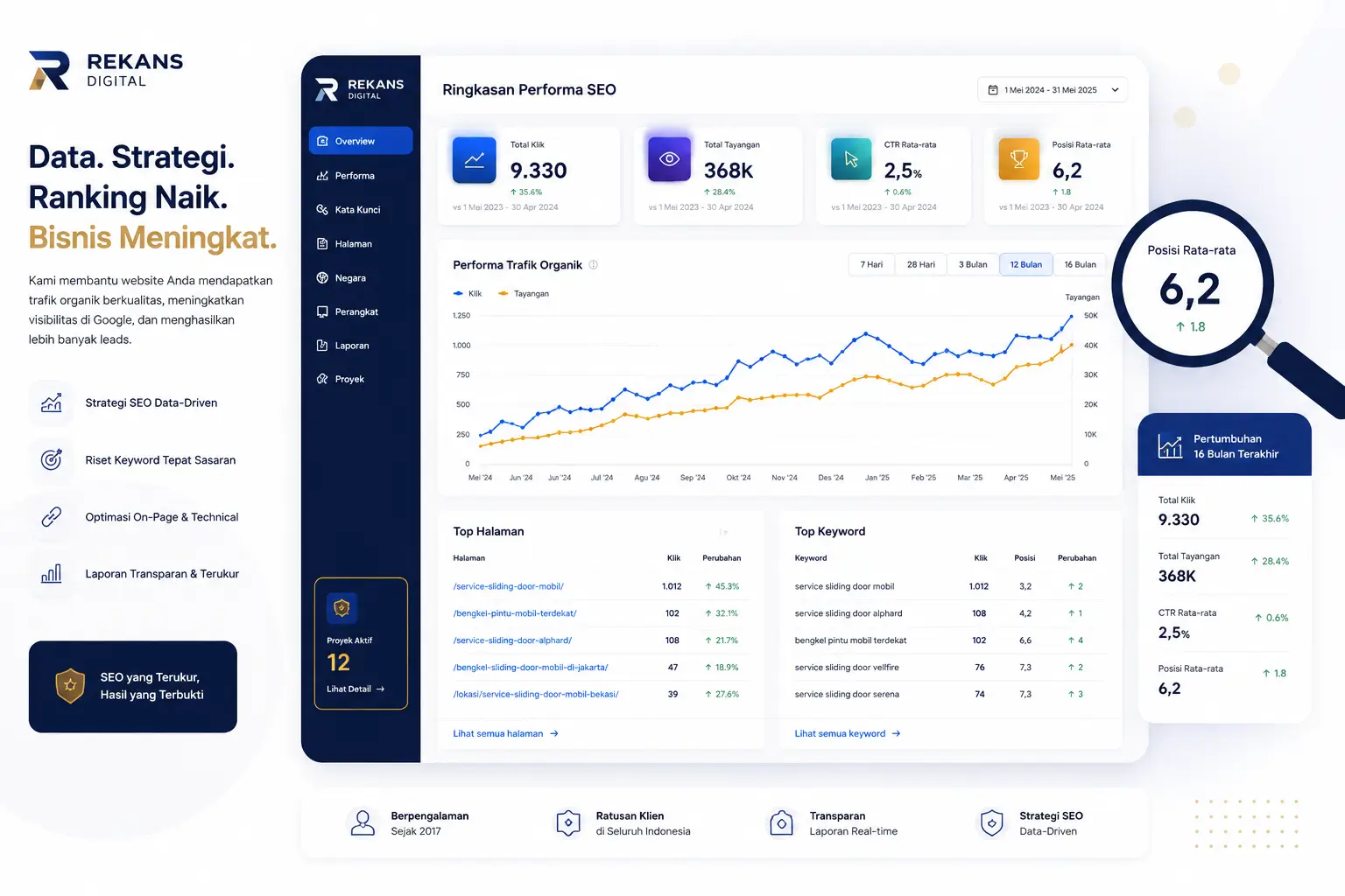 Dashboard analitik SEO Rekans Digital yang menampilkan performa traffic organik, CTR, posisi pencarian dan keyword